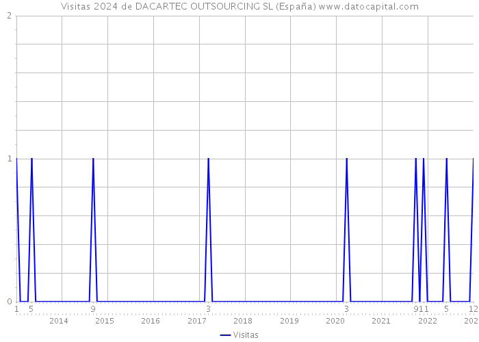 Visitas 2024 de DACARTEC OUTSOURCING SL (España) 