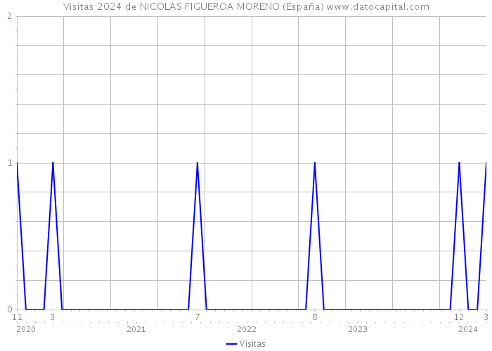 Visitas 2024 de NICOLAS FIGUEROA MORENO (España) 