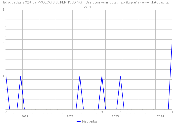 Búsquedas 2024 de PROLOGIS SUPERHOLDING II Besloten vennootschap (España) 
