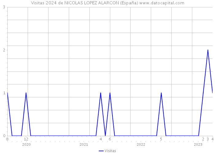 Visitas 2024 de NICOLAS LOPEZ ALARCON (España) 