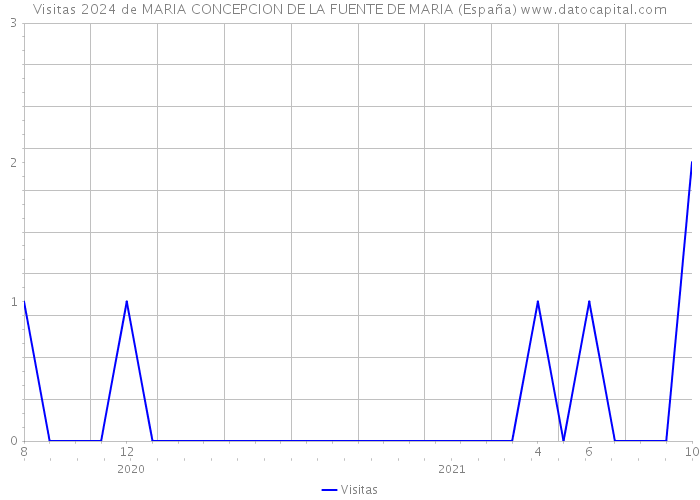 Visitas 2024 de MARIA CONCEPCION DE LA FUENTE DE MARIA (España) 