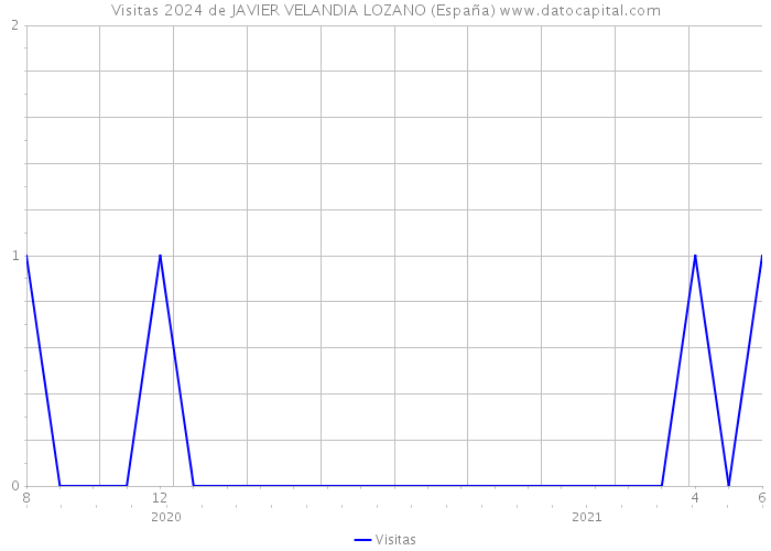 Visitas 2024 de JAVIER VELANDIA LOZANO (España) 