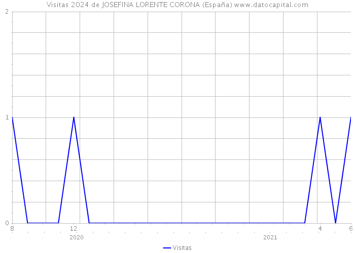 Visitas 2024 de JOSEFINA LORENTE CORONA (España) 
