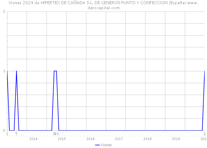 Visitas 2024 de HIPERTEX DE CAÑADA S.L. DE GENEROS PUNTO Y CONFECCION (España) 