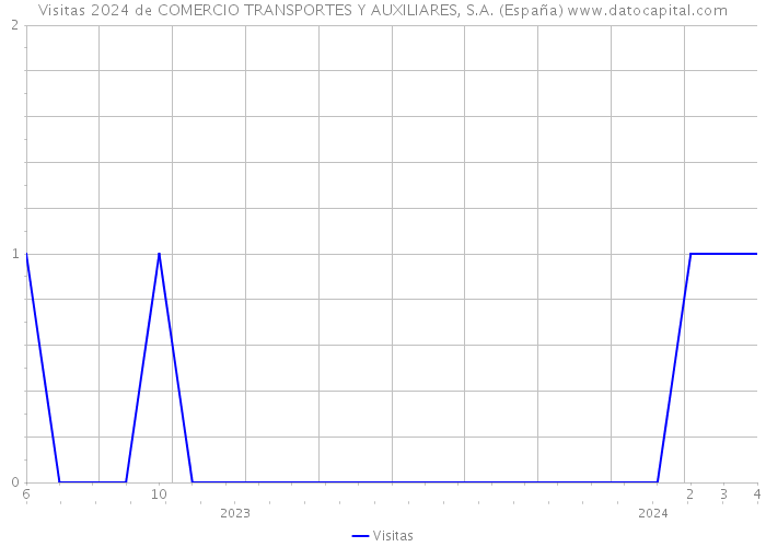 Visitas 2024 de COMERCIO TRANSPORTES Y AUXILIARES, S.A. (España) 