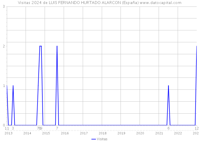 Visitas 2024 de LUIS FERNANDO HURTADO ALARCON (España) 