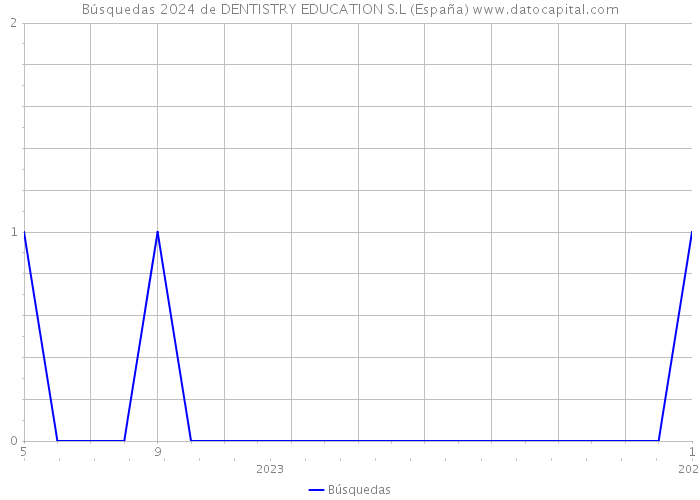 Búsquedas 2024 de DENTISTRY EDUCATION S.L (España) 