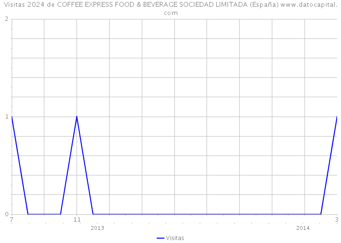 Visitas 2024 de COFFEE EXPRESS FOOD & BEVERAGE SOCIEDAD LIMITADA (España) 
