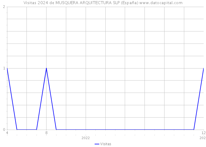 Visitas 2024 de MUSQUERA ARQUITECTURA SLP (España) 