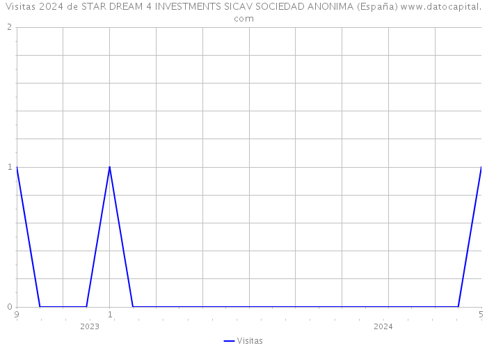 Visitas 2024 de STAR DREAM 4 INVESTMENTS SICAV SOCIEDAD ANONIMA (España) 
