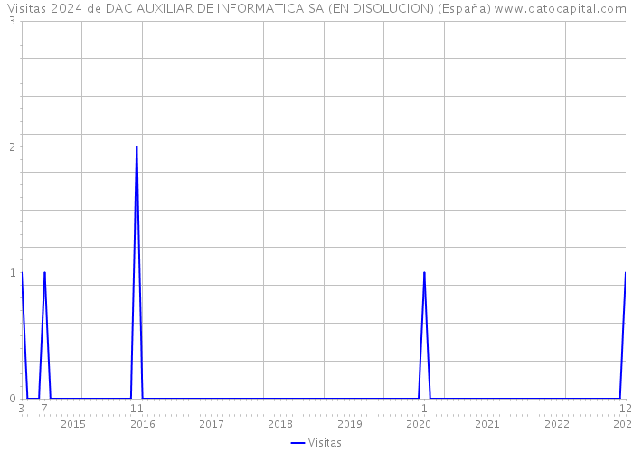 Visitas 2024 de DAC AUXILIAR DE INFORMATICA SA (EN DISOLUCION) (España) 