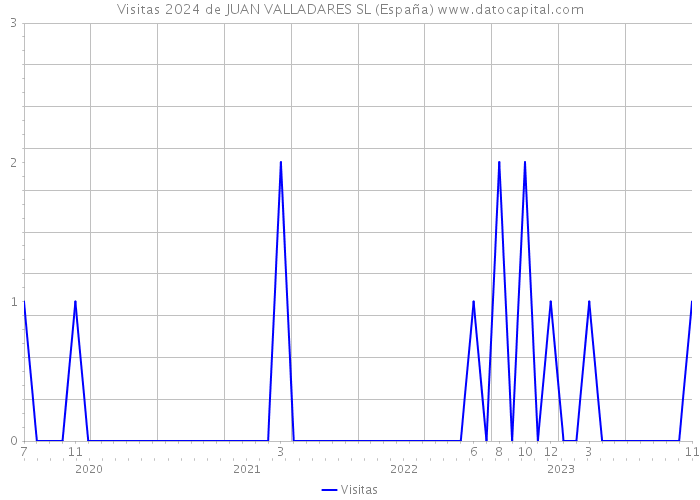 Visitas 2024 de JUAN VALLADARES SL (España) 