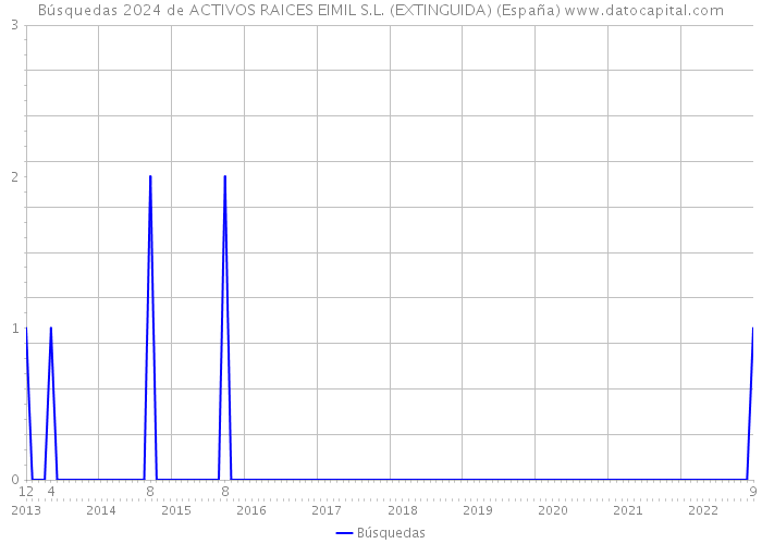 Búsquedas 2024 de ACTIVOS RAICES EIMIL S.L. (EXTINGUIDA) (España) 