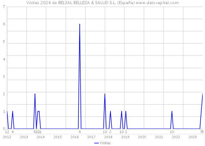 Visitas 2024 de BELSAL BELLEZA & SALUD S.L. (España) 
