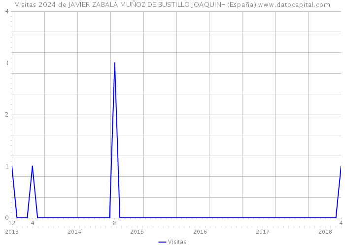 Visitas 2024 de JAVIER ZABALA MUÑOZ DE BUSTILLO JOAQUIN- (España) 