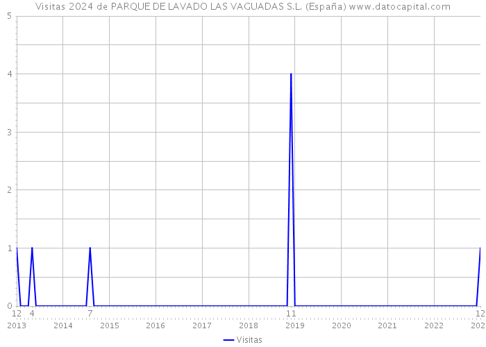 Visitas 2024 de PARQUE DE LAVADO LAS VAGUADAS S.L. (España) 