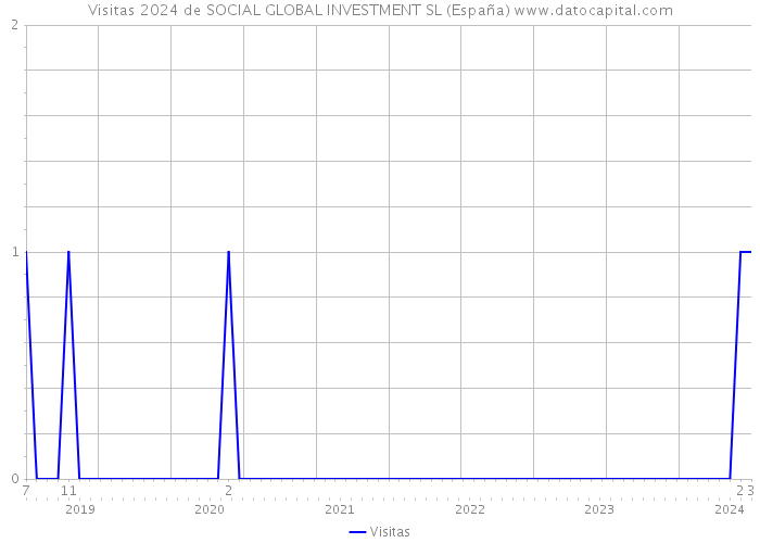 Visitas 2024 de SOCIAL GLOBAL INVESTMENT SL (España) 