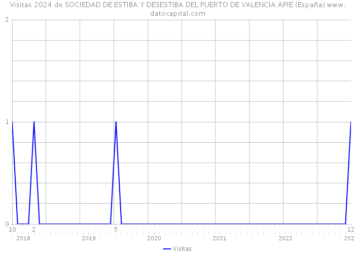 Visitas 2024 de SOCIEDAD DE ESTIBA Y DESESTIBA DEL PUERTO DE VALENCIA APIE (España) 