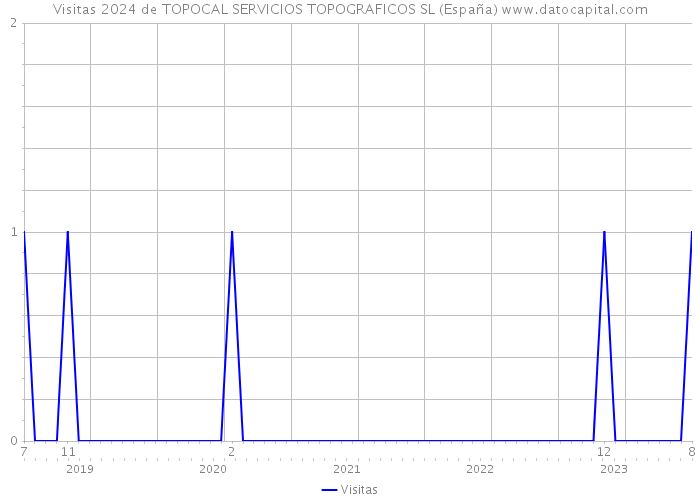 Visitas 2024 de TOPOCAL SERVICIOS TOPOGRAFICOS SL (España) 