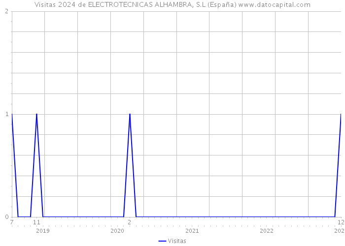 Visitas 2024 de ELECTROTECNICAS ALHAMBRA, S.L (España) 
