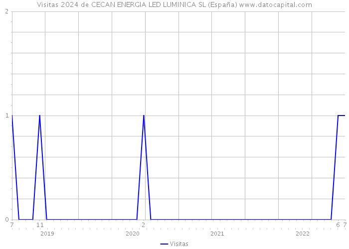 Visitas 2024 de CECAN ENERGIA LED LUMINICA SL (España) 