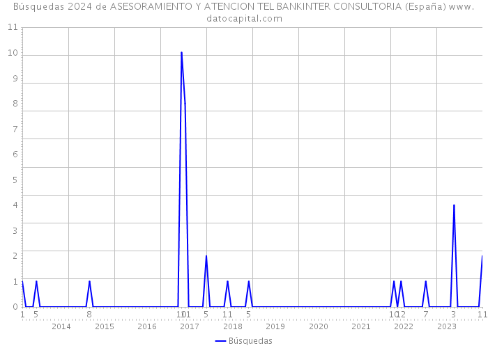 Búsquedas 2024 de ASESORAMIENTO Y ATENCION TEL BANKINTER CONSULTORIA (España) 