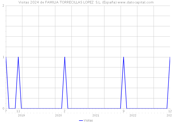Visitas 2024 de FAMILIA TORRECILLAS LOPEZ S.L. (España) 