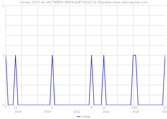 Visitas 2024 de VALTIERRA EMPAQUETADOS SL (España) 