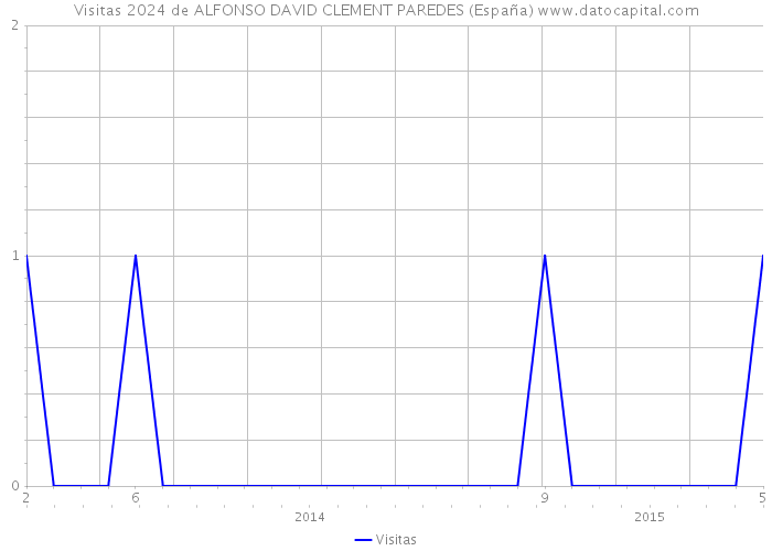 Visitas 2024 de ALFONSO DAVID CLEMENT PAREDES (España) 