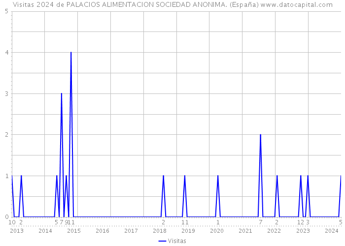 Visitas 2024 de PALACIOS ALIMENTACION SOCIEDAD ANONIMA. (España) 