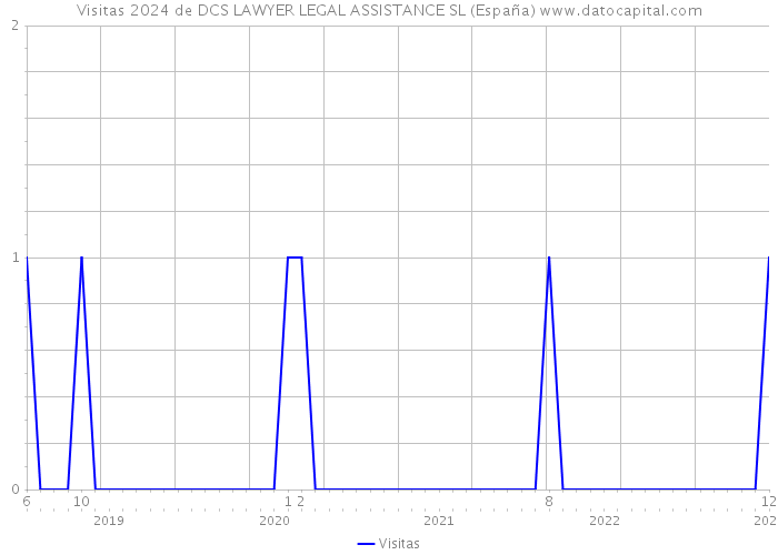 Visitas 2024 de DCS LAWYER LEGAL ASSISTANCE SL (España) 