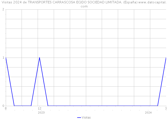 Visitas 2024 de TRANSPORTES CARRASCOSA EGIDO SOCIEDAD LIMITADA. (España) 
