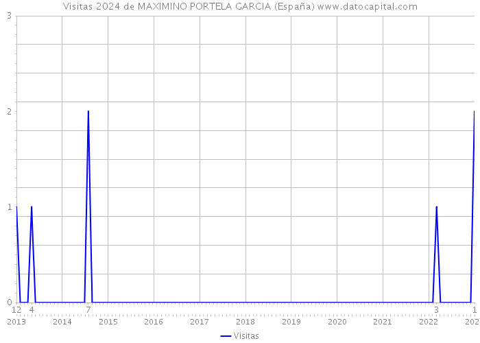 Visitas 2024 de MAXIMINO PORTELA GARCIA (España) 