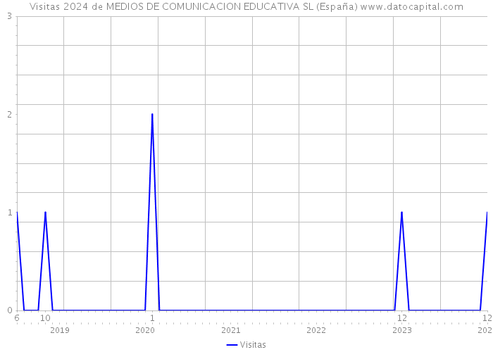 Visitas 2024 de MEDIOS DE COMUNICACION EDUCATIVA SL (España) 