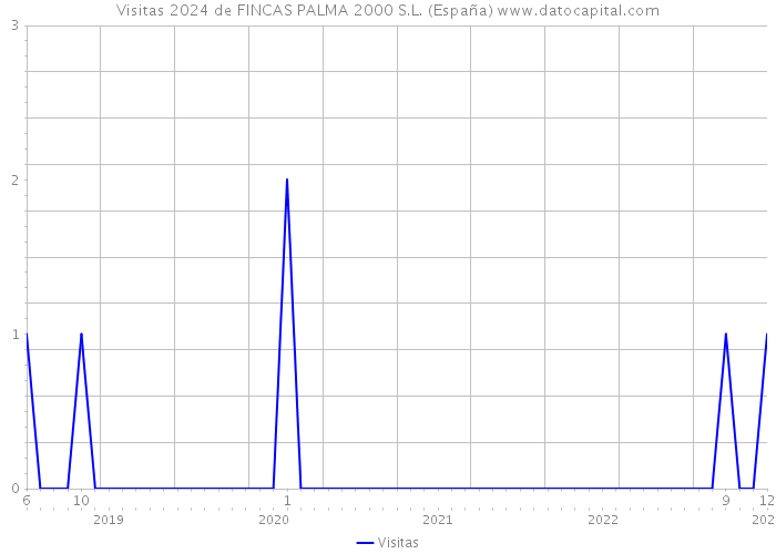 Visitas 2024 de FINCAS PALMA 2000 S.L. (España) 