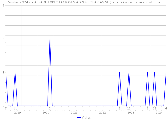 Visitas 2024 de ALSADE EXPLOTACIONES AGROPECUARIAS SL (España) 