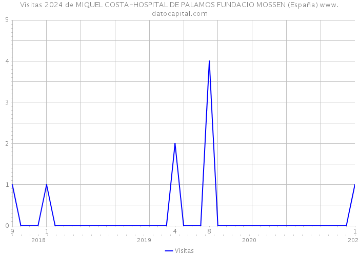 Visitas 2024 de MIQUEL COSTA-HOSPITAL DE PALAMOS FUNDACIO MOSSEN (España) 