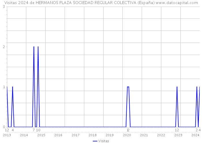 Visitas 2024 de HERMANOS PLAZA SOCIEDAD REGULAR COLECTIVA (España) 