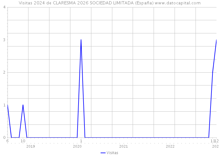 Visitas 2024 de CLARESMA 2026 SOCIEDAD LIMITADA (España) 