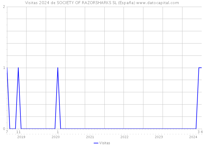 Visitas 2024 de SOCIETY OF RAZORSHARKS SL (España) 