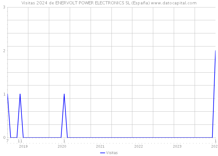 Visitas 2024 de ENERVOLT POWER ELECTRONICS SL (España) 