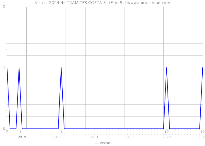 Visitas 2024 de TRAMITES COSTA SL (España) 