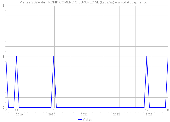 Visitas 2024 de TROPIK COMERCIO EUROPEO SL (España) 