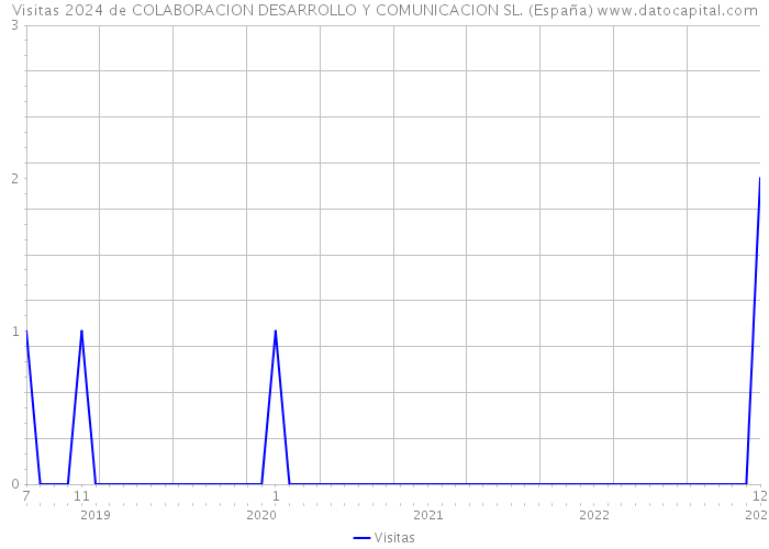 Visitas 2024 de COLABORACION DESARROLLO Y COMUNICACION SL. (España) 