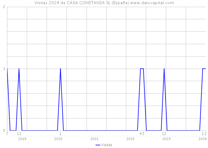 Visitas 2024 de CASA CONSTANZA SL (España) 