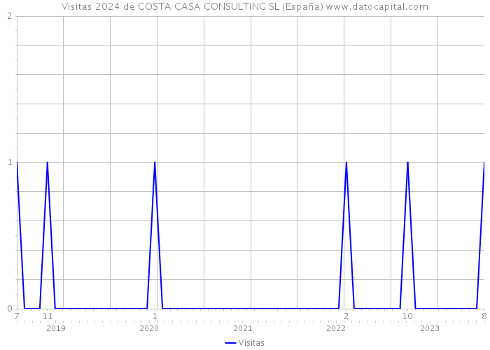 Visitas 2024 de COSTA CASA CONSULTING SL (España) 