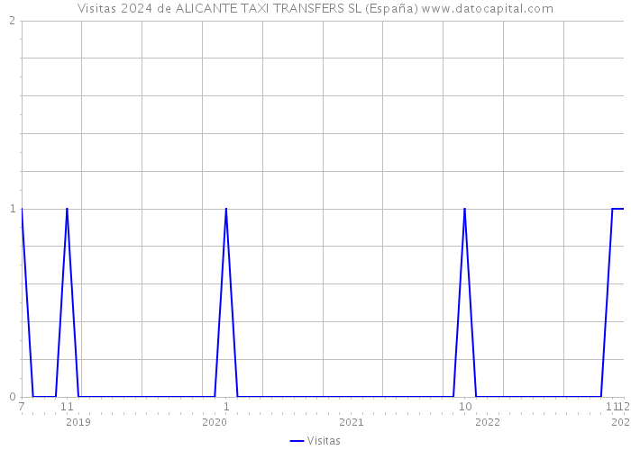 Visitas 2024 de ALICANTE TAXI TRANSFERS SL (España) 