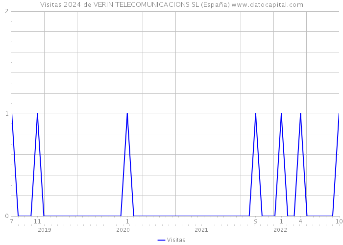 Visitas 2024 de VERIN TELECOMUNICACIONS SL (España) 