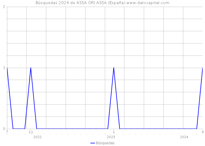 Búsquedas 2024 de ASSA ORI ASSA (España) 