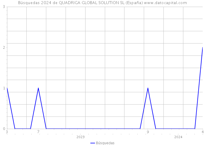 Búsquedas 2024 de QUADRIGA GLOBAL SOLUTION SL (España) 